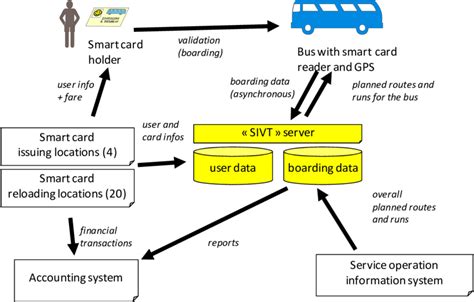 smart card database|smart card information.